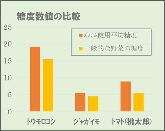 糖度数値の比較