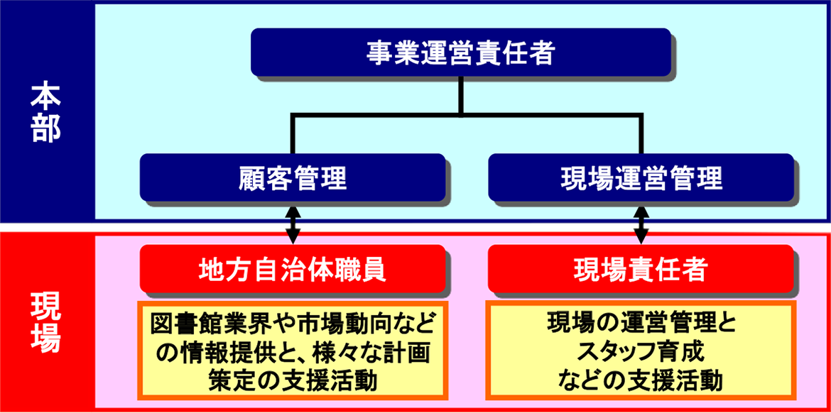 プロジェクト構成